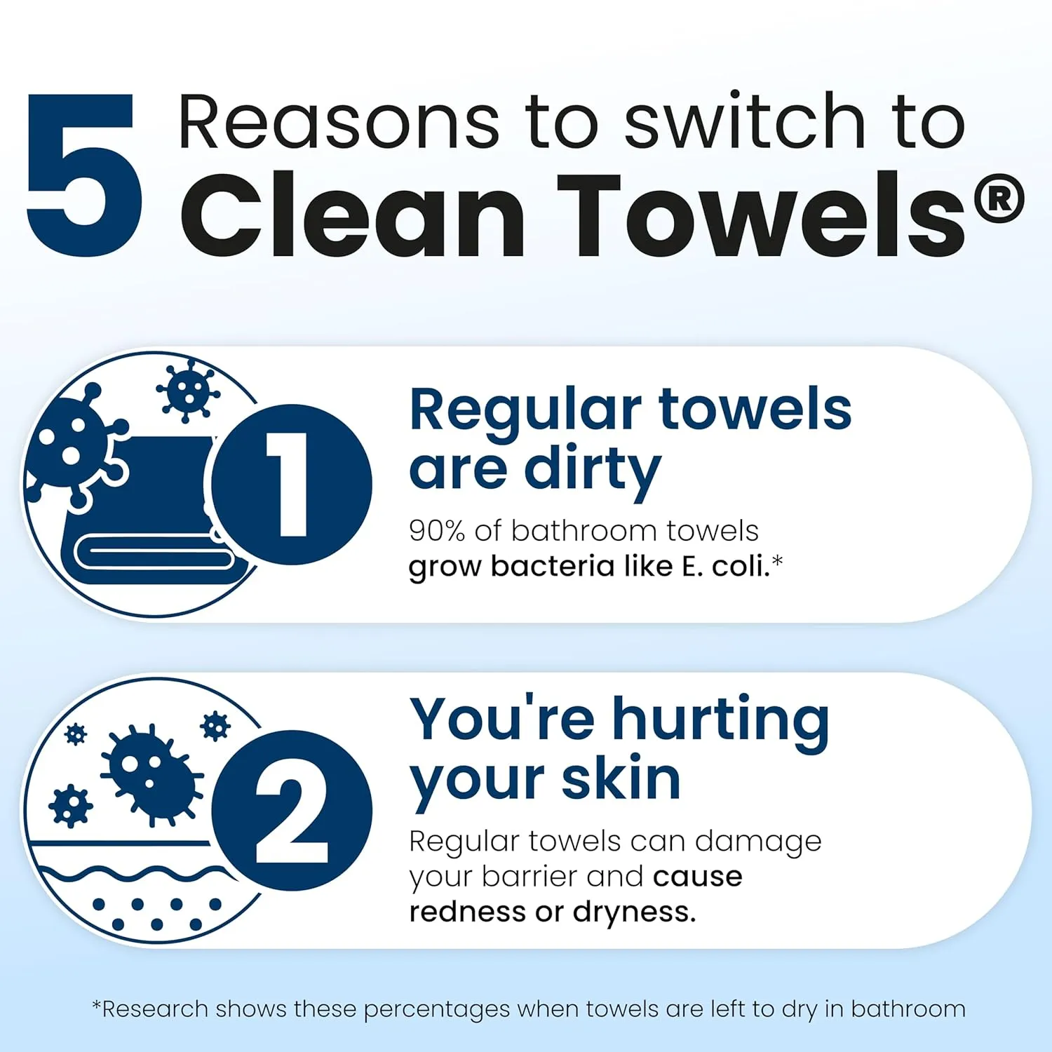 Reasons to switch to Clean Towels regular towels are dirty and can hurt skin barrier